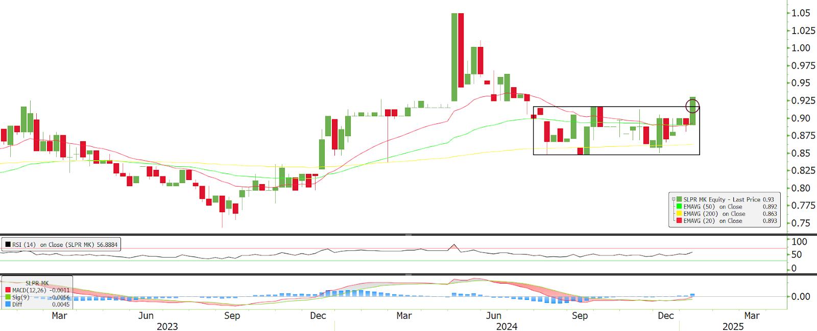 Technical chart: SLP