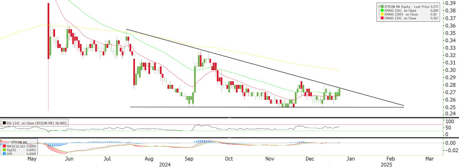 Technical chart: EPICON