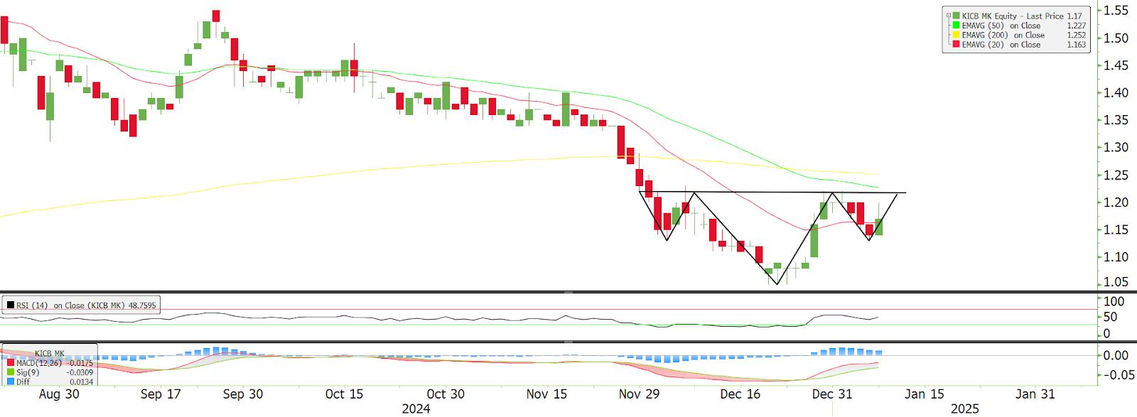 Technical chart: KIMLUN