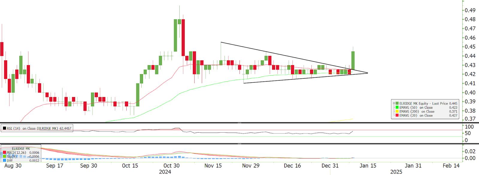 Technical chart: ELRIDGE