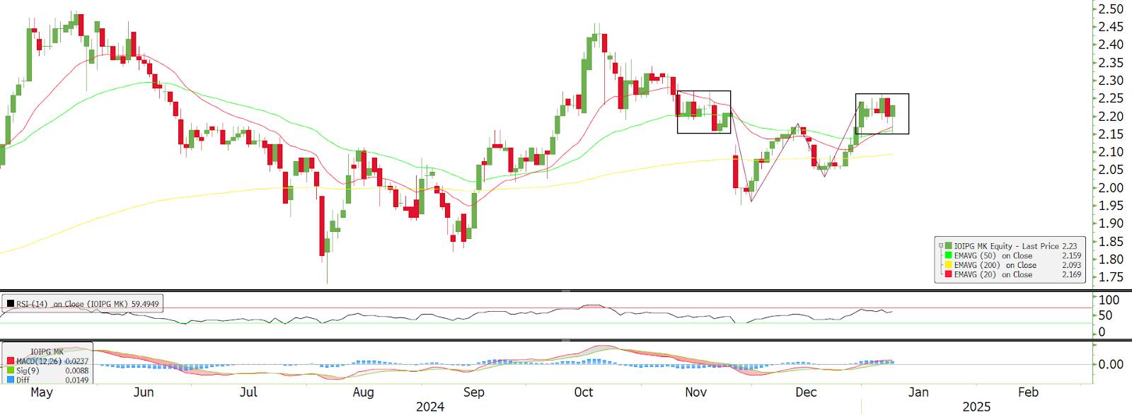 Technical chart: IOIPG