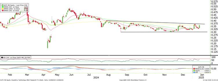 Technical chart: AWANTEC