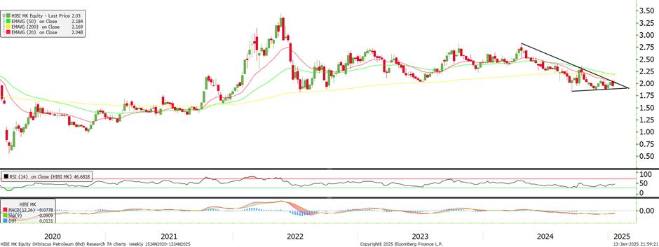 Technical chart: HIBISCS