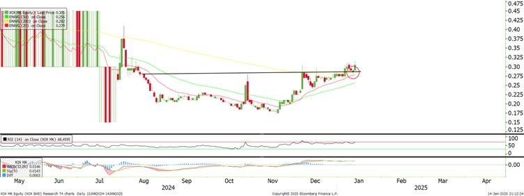 Technical chart: XOX