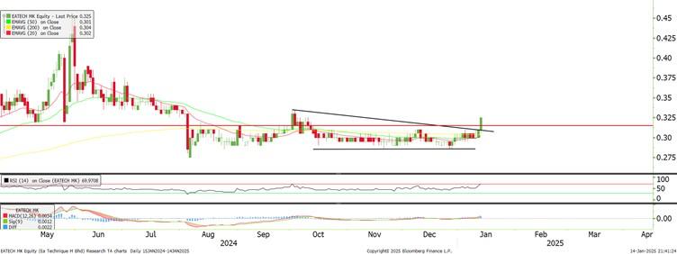 Technical chart: EATECH