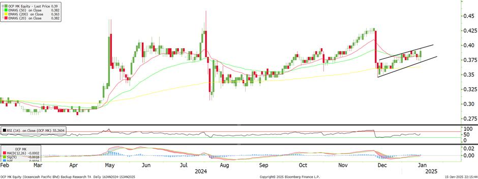 Technical chart: OCNCASH