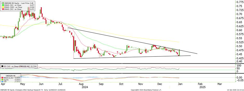 Technical chart: CNERGEN