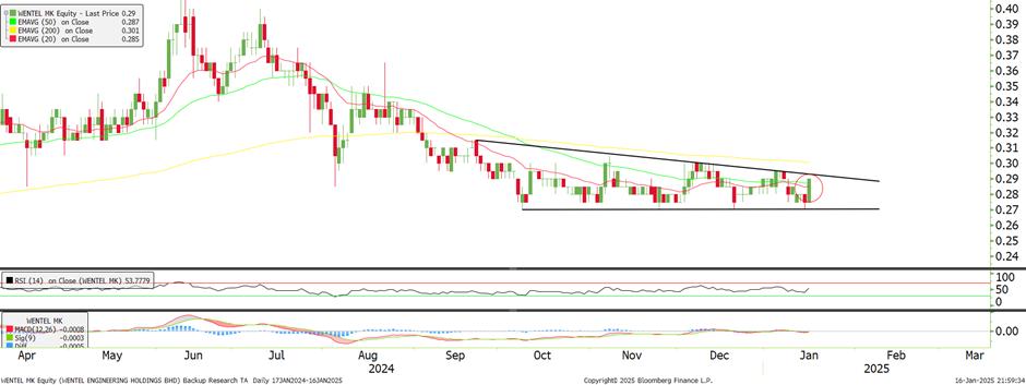 Technical chart: WENTEL