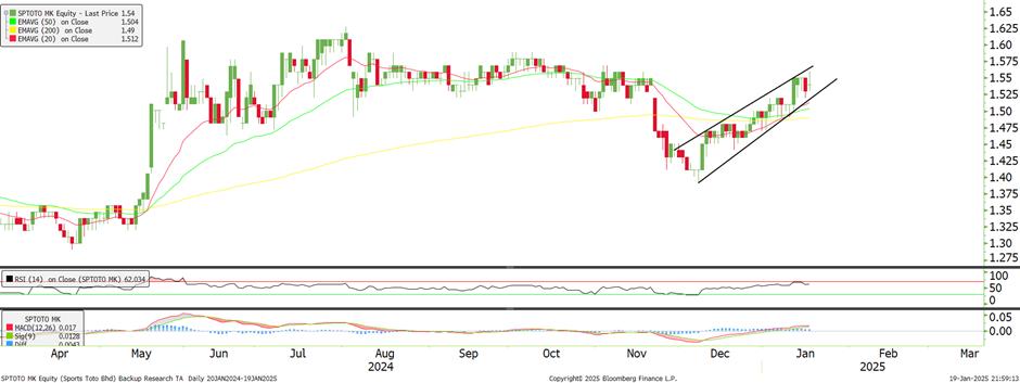 Technical chart: SPTOTO