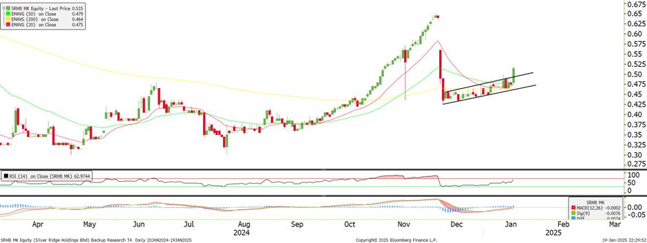 Technical chart: SRIDGE