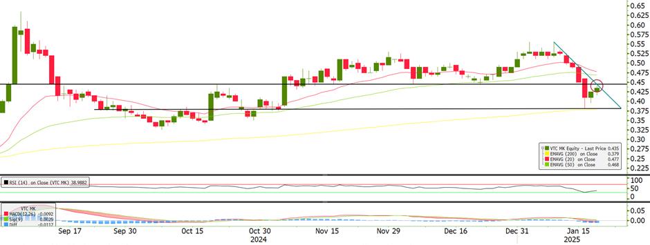 Technical chart: VTC