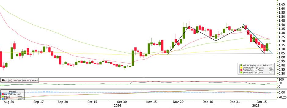 Technical chart: NOTION