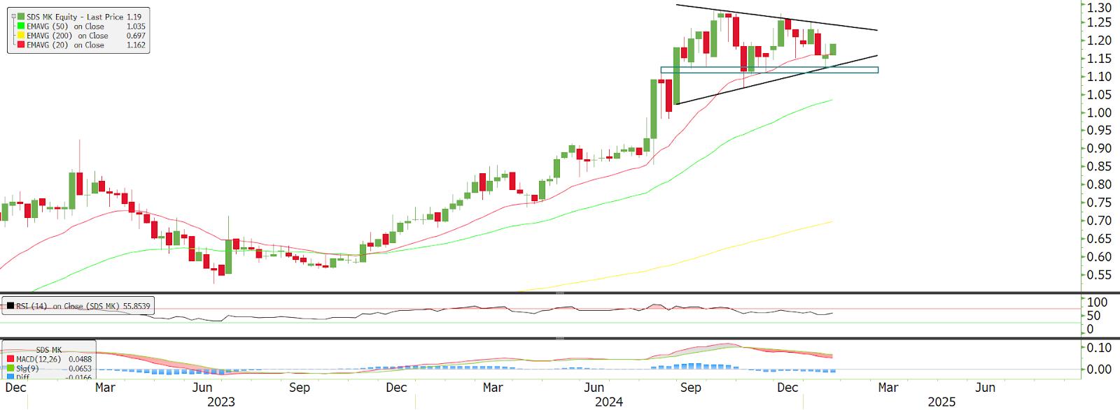 Technical chart: SDS