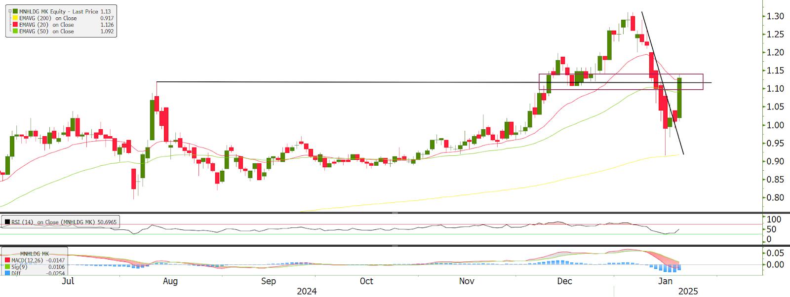 Technical chart: MNHLDG