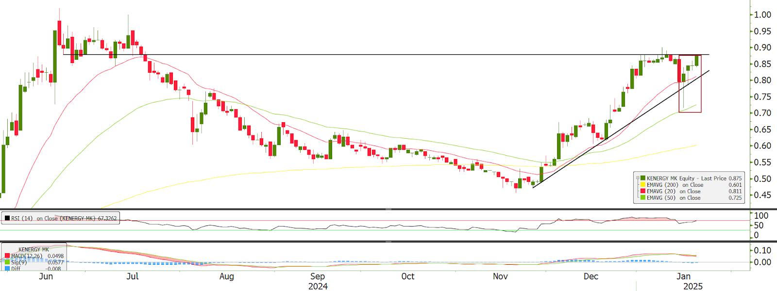 Technical chart: KENERGY