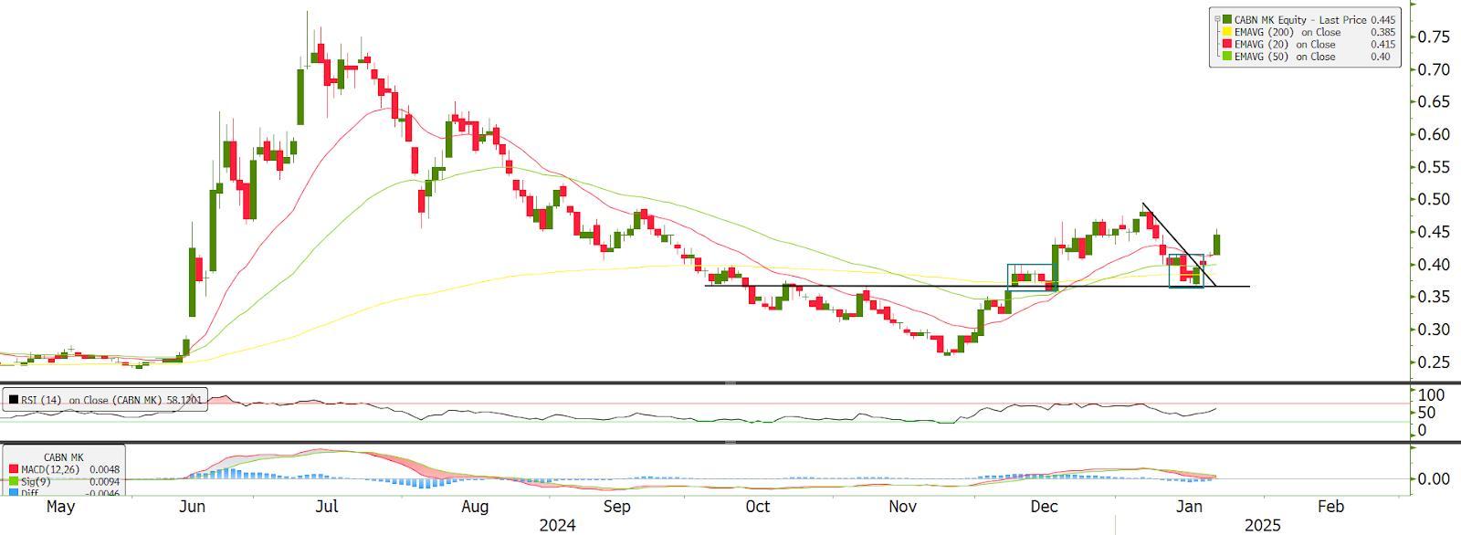 Technical chart: CABNET