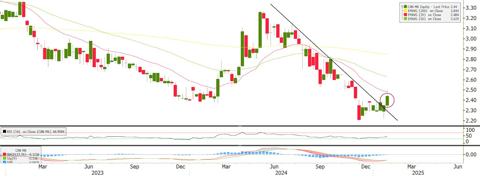 Technical chart: CANONE