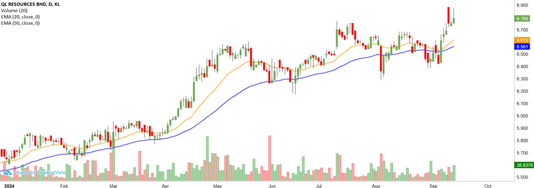 Technical chart: QL