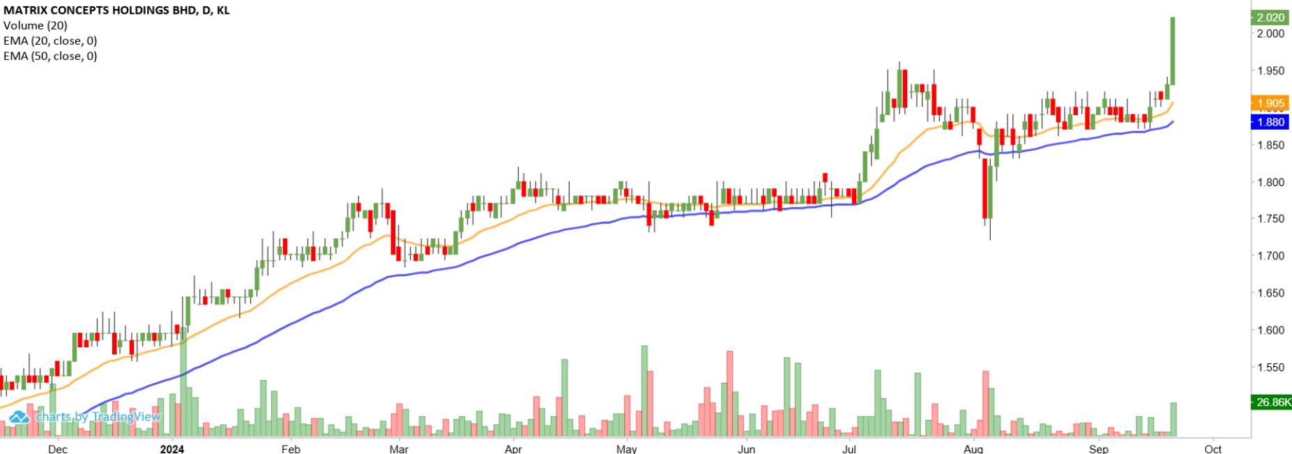 Technical chart: MATRIX