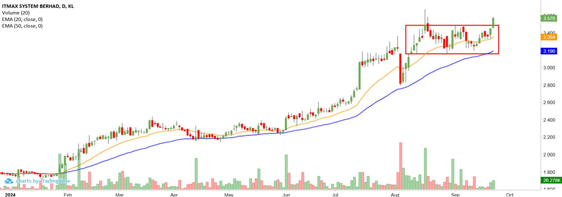 Technical chart: ITMAX