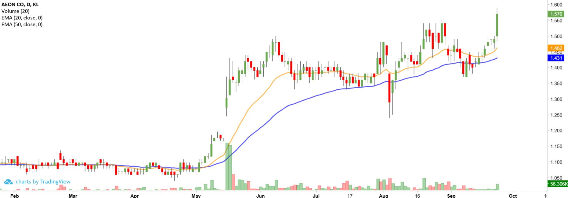 Technical chart: AEON