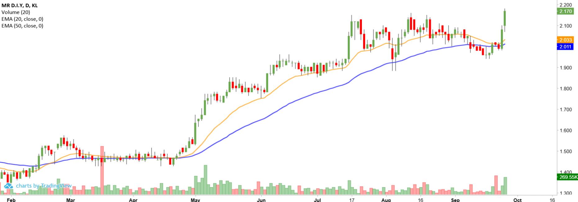 Technical chart: MRDIY