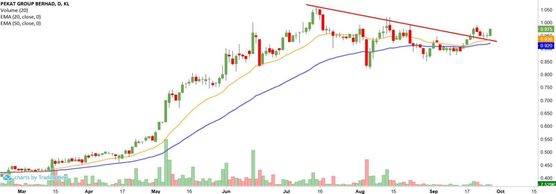 Technical chart: PEKAT