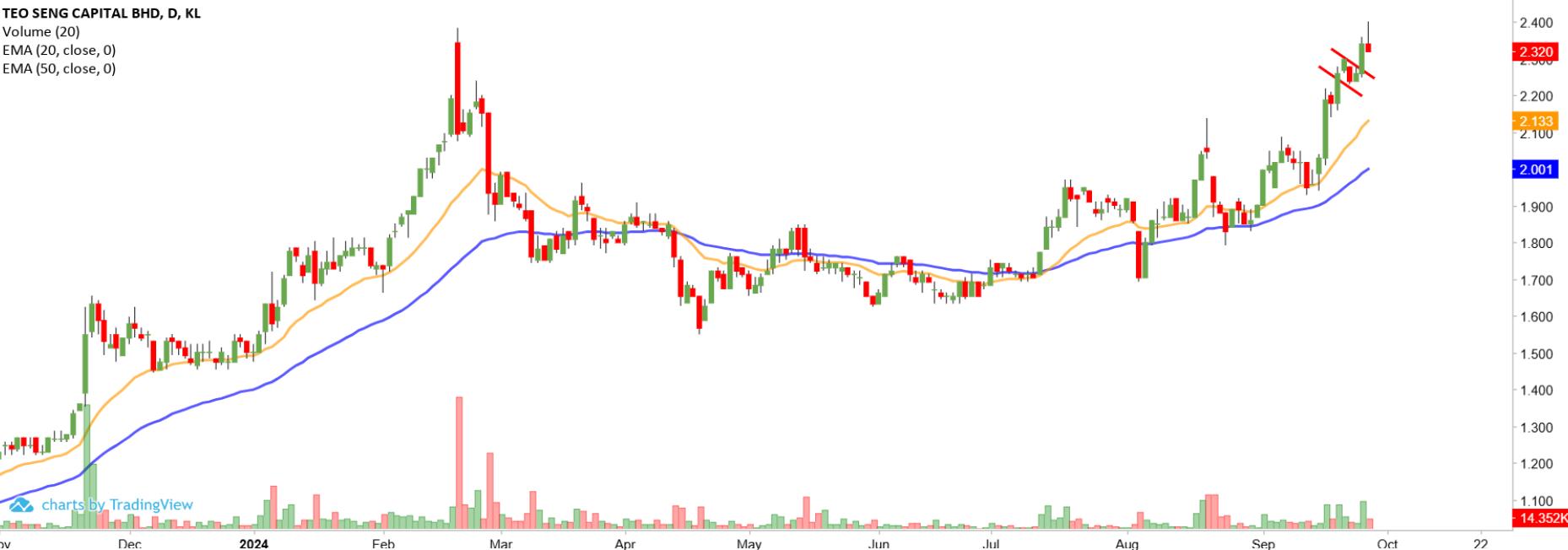 Technical chart: TEO SENG