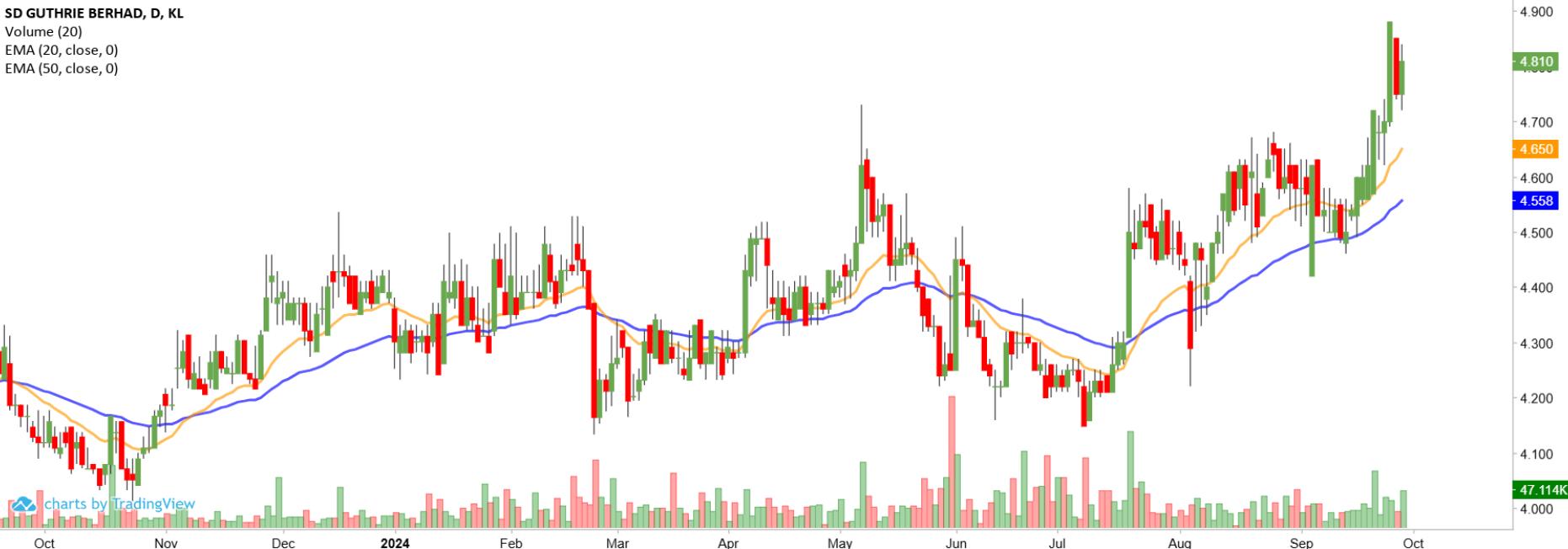 Technical chart: SDG