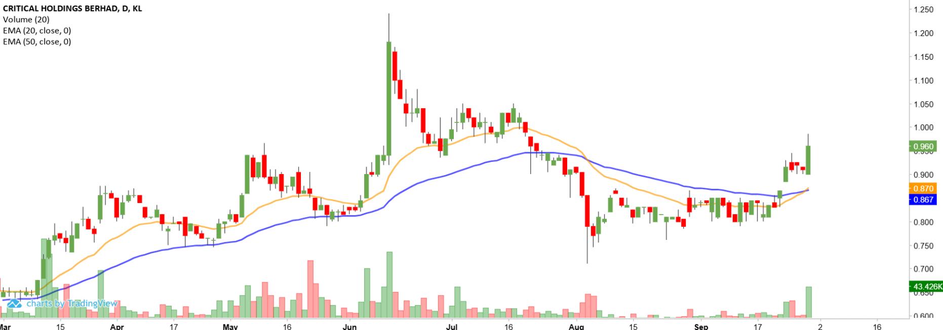 Technical chart: CHB