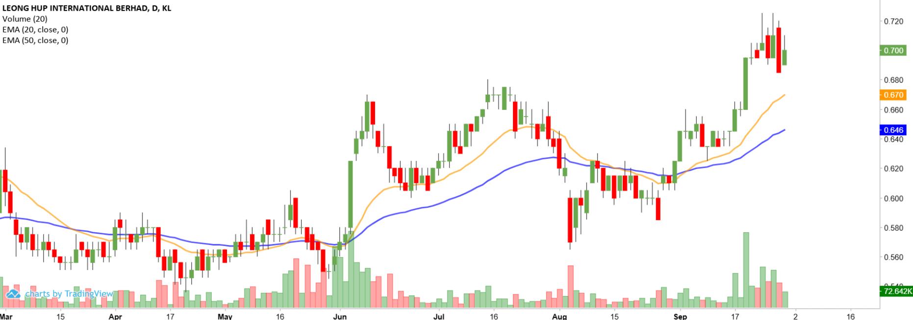 Technical chart: LHI