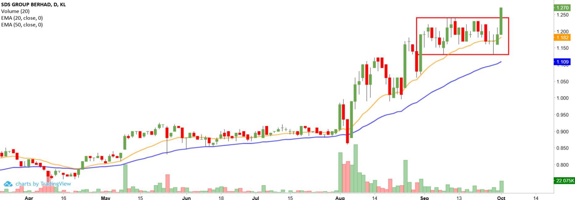 Technical chart: SDS