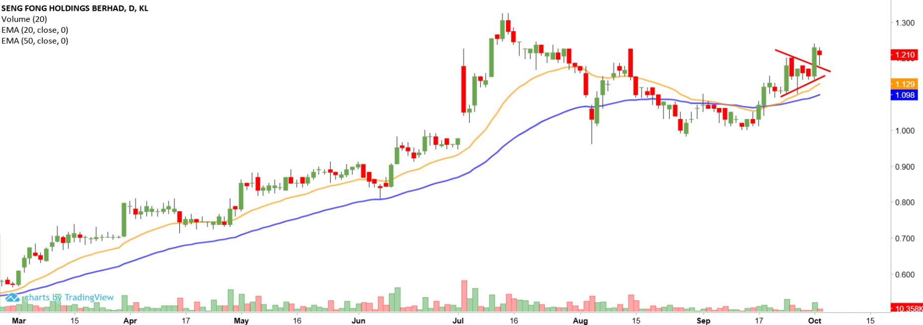 Technical chart: SENFONG