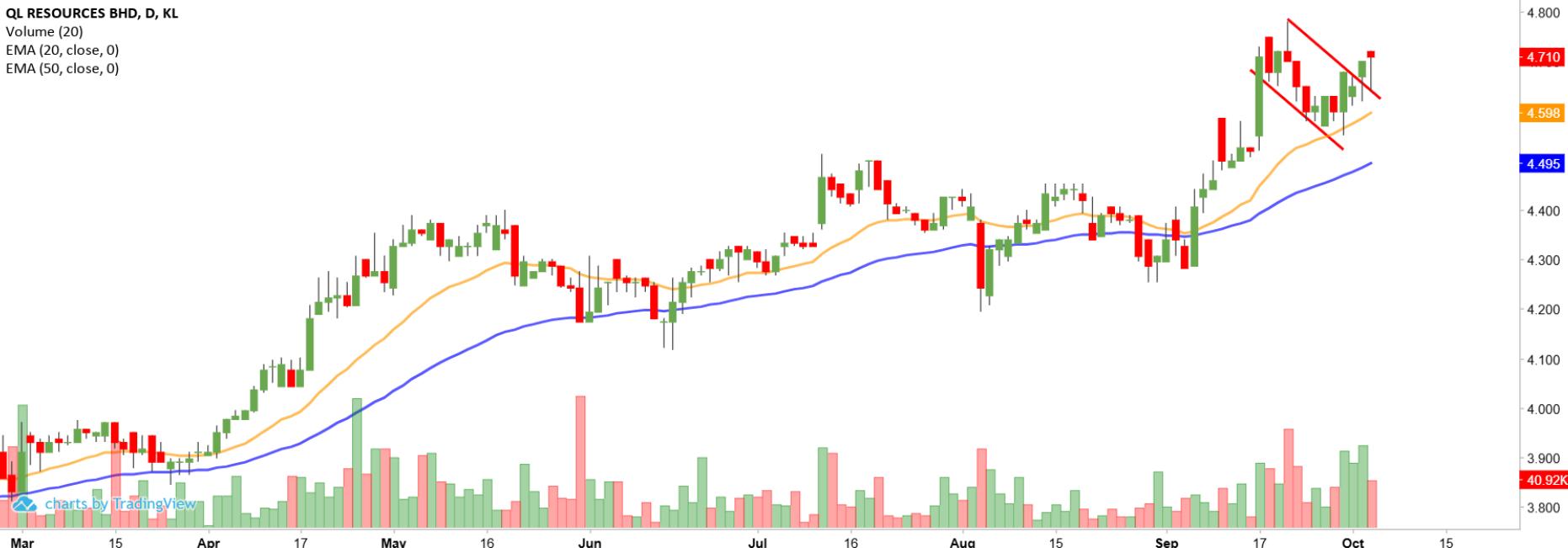 Technical chart: QL