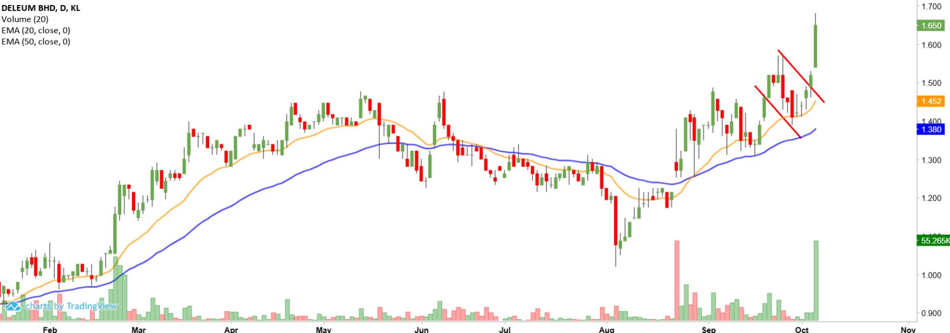 Technical chart: DELEUM