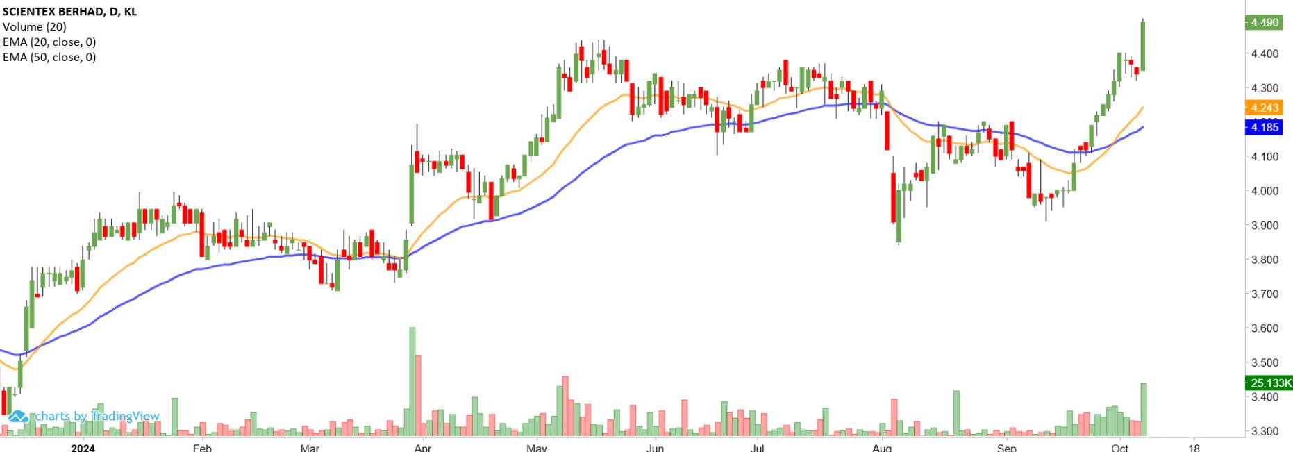 Technical chart: SCIENTEX