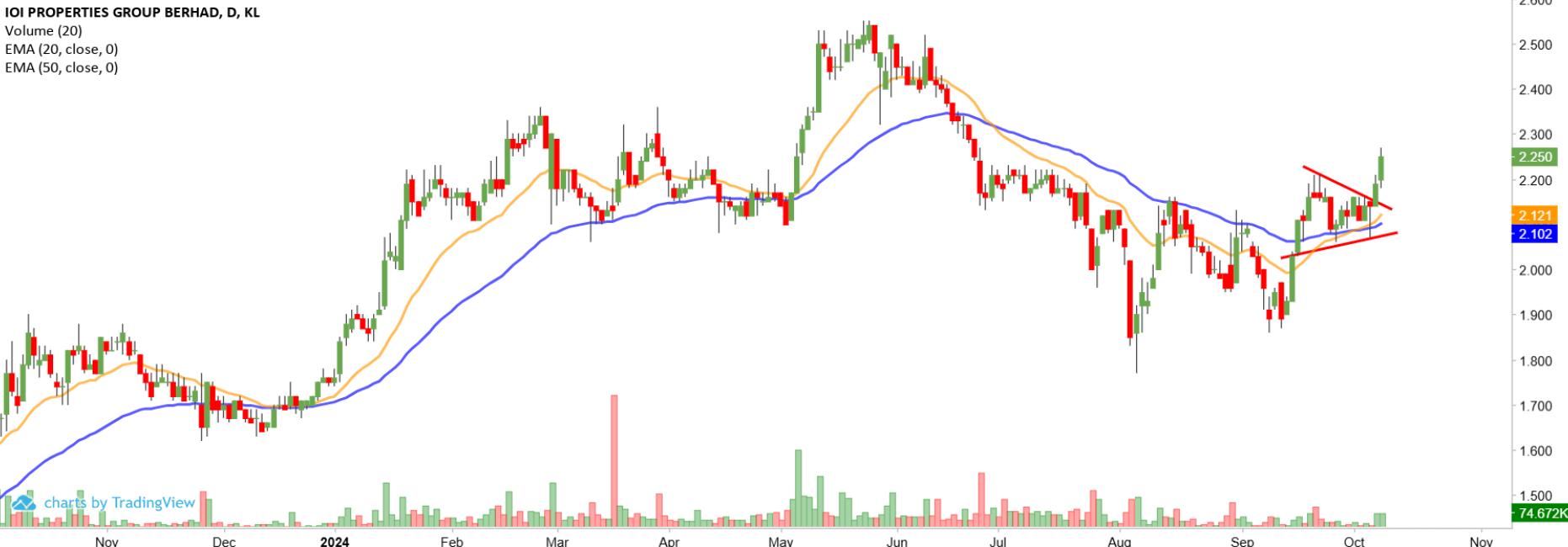 Technical chart: IOIPG