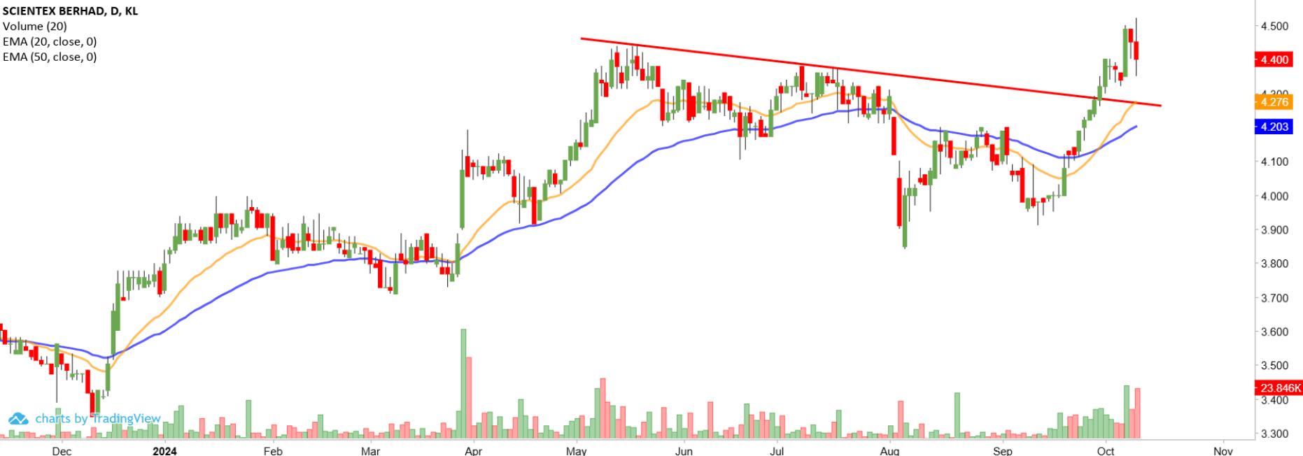 Technical chart: SCIENTX