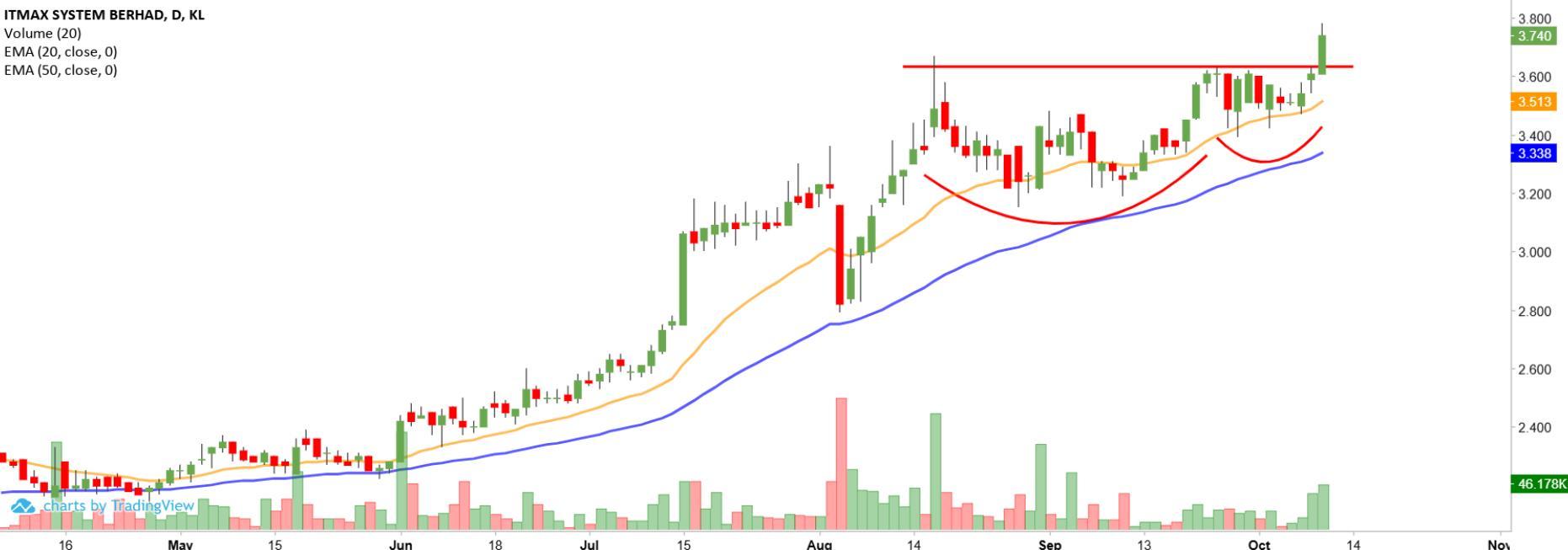 Technical chart: ITMAX