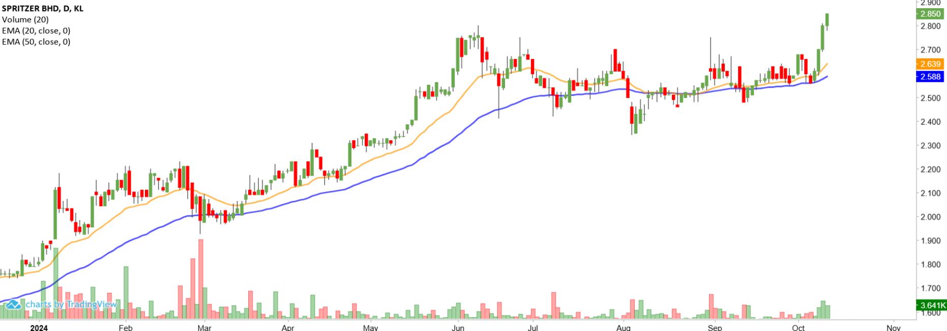 Technical chart: SPRITZER