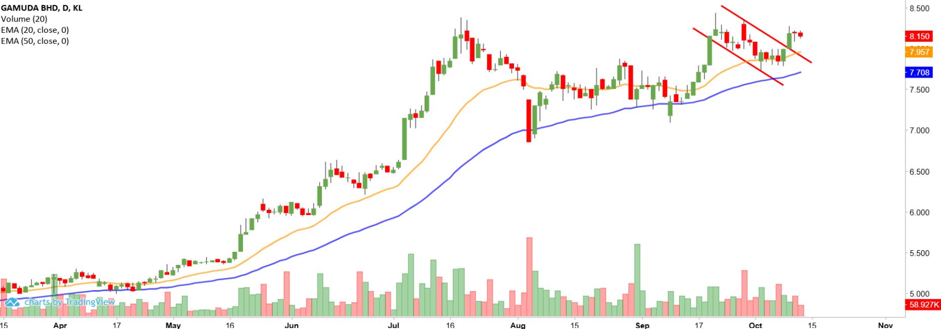 Technical chart: GAMUDA