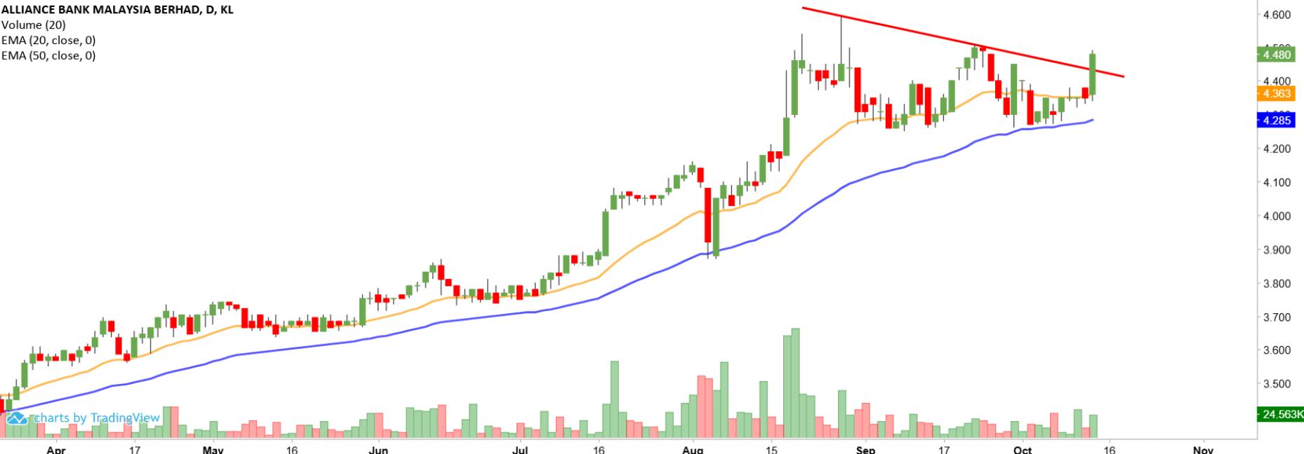 Technical chart: ABMB