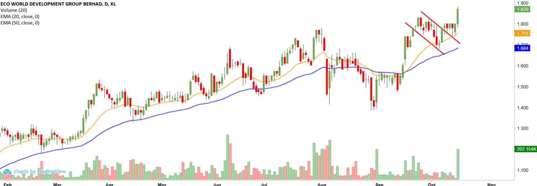 Technical chart: ECOWLD