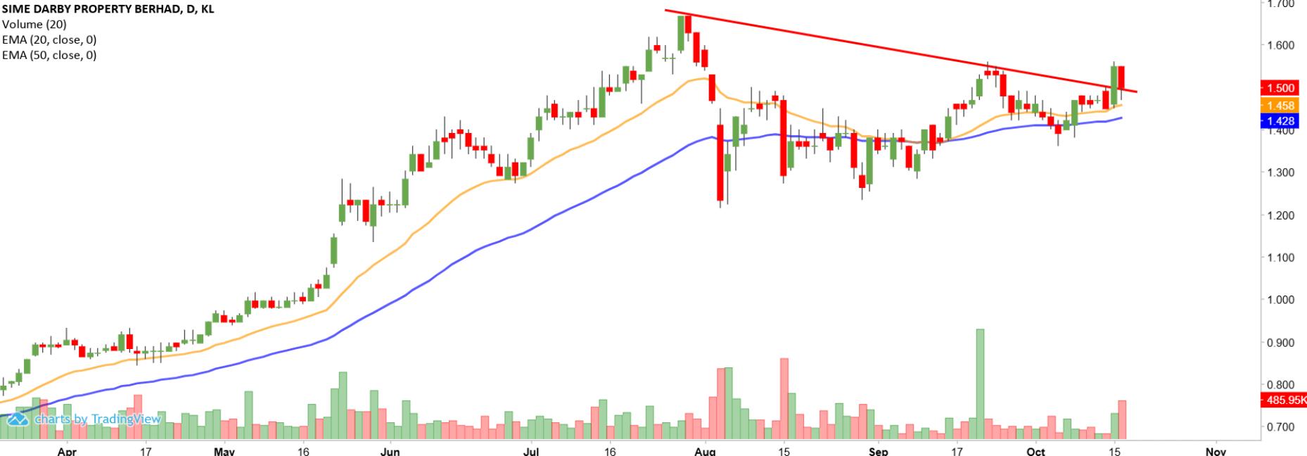 Technical chart: SIMEPROP