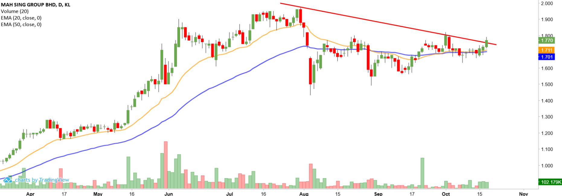 Technical chart: MAHSING