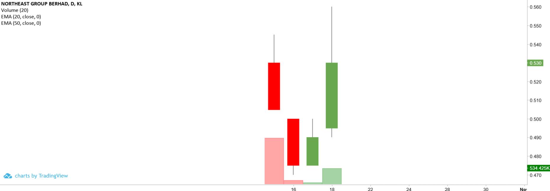 Technical chart: NE