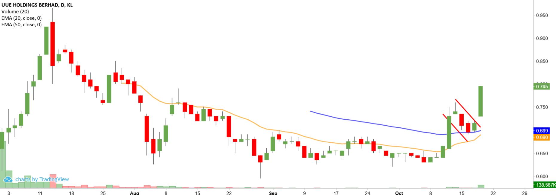 Technical chart: UUE