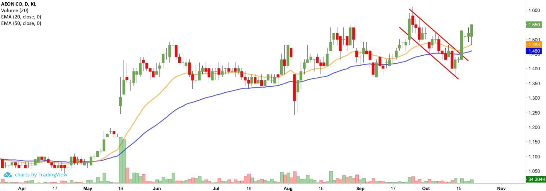 Technical chart: AEON