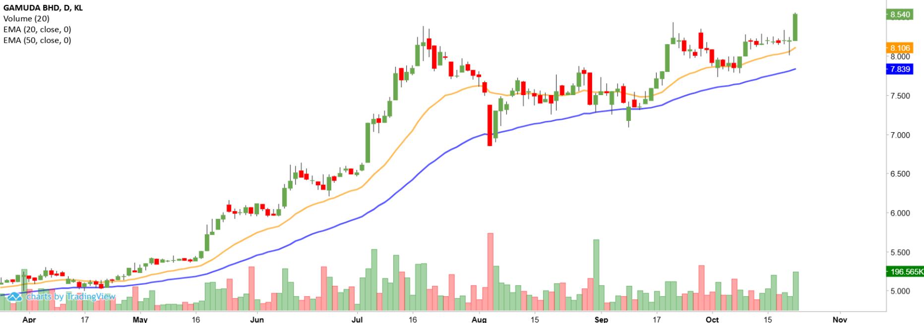 Technical chart: GAMUDA