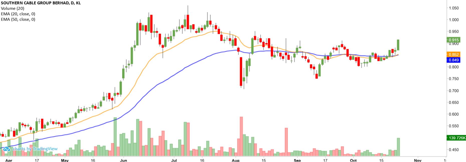 Technical chart: SCGBHD